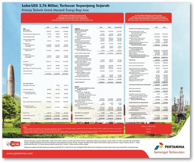 Laba terbesar sepanjang Sejarah